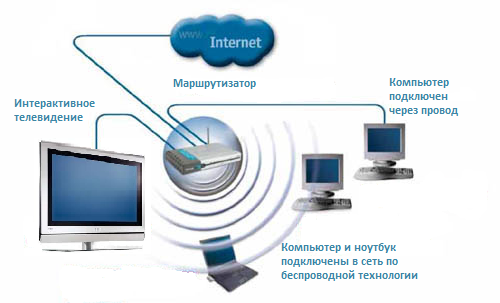 Как создать сеть компьютер-телевизор